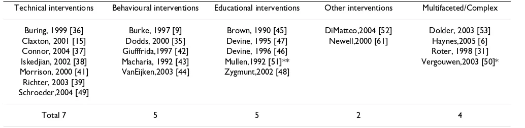 Table 2: Reviewers who found effective adherence interventions