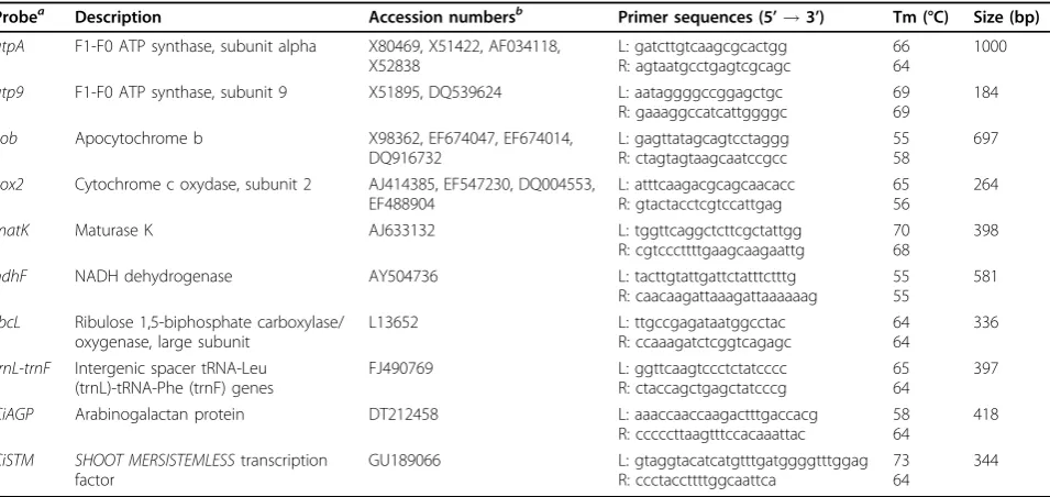 Table 2 Characteristics of CinS2S2 and CinS1S4 BAClibraries