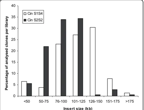 Figure 1 Insert-size analysis of 43 randomly-picked BAC clonesfrom the CinS2S2 BAC library