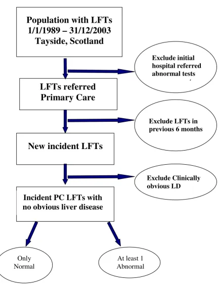 Figure 1Selection of the study population of Liver function tests with no clinically obvious liver diseaseSelection of the study population of Liver function tests with no clinically obvious liver disease.