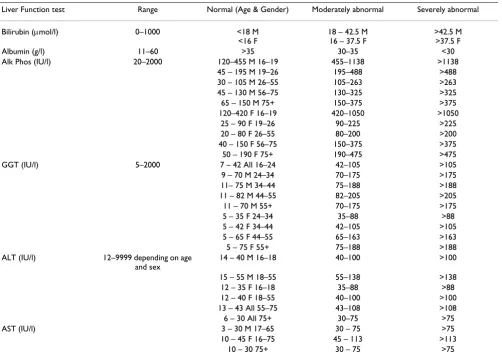 Table 1: Liver function tests and definitions of abnormal