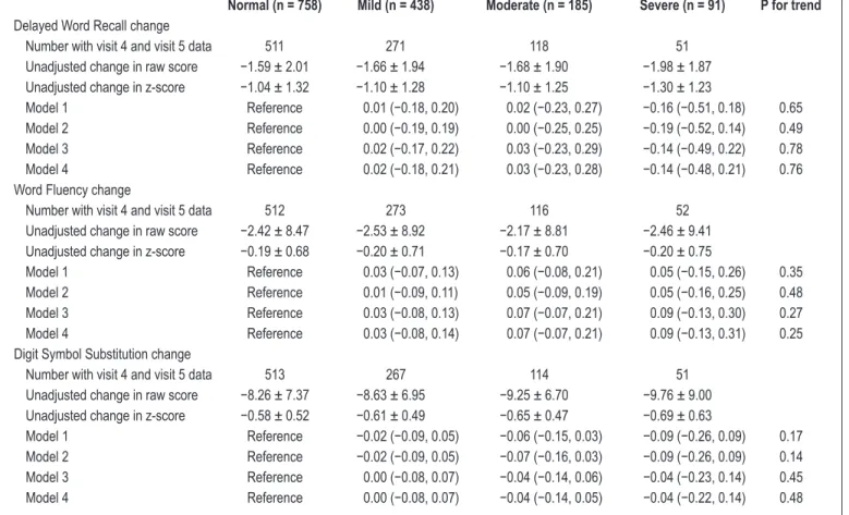 Table 5 presents associations between sleep examination  OSA severity categories and 10 cognitive tests administered  only at the follow-up neurocognitive examination, as well as  the follow-up neurocognitive examination values (not change)  for the DWRT, 