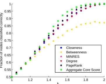 Figure 4: Fraction of core nodes correctly identified by computing aggregate core score averaged over 100 realizations of networks in the ensemble CP (100, .5, .25, k)