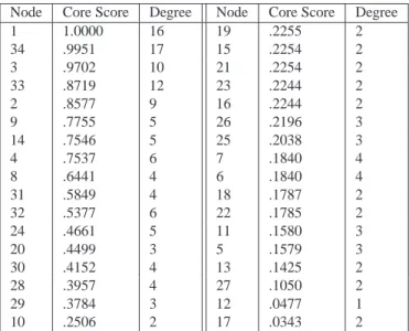 Table 1: Nodes in the Zachary Karate Club network nodes along with their aggregate core scores (11) computed using the core quality (10) and the transition function (9)