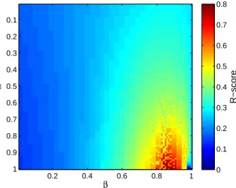Figure 7: Core quality R (10) of nodes in the Zachary Karate Club as a function of the parameters α and β.