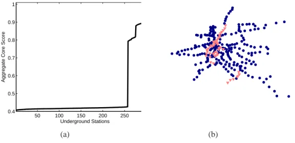 Figure 8: (a) The ordered list of aggregate core scores (11) for the London Underground stations suggests that there are 60 important stations