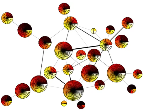 Figure 9: Visualization of the 2010 network of network scientists. Each pie represents a community, and the colors represent the rank order of the nodes’ aggregate core scores (11), which we computed using the core quality (10) and the transition function 