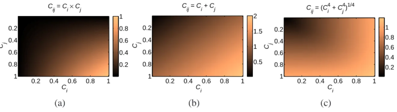 Figure 2: Several options for the core-matrix element C i j include (a) the product form C i j = C i × C j , (b) the 1-norm C i j = ∥(C i , C j )∥ 1 = C i + C j , and (c) the 4-norm C i j = ∥(C i , C j )∥ 4 = √4