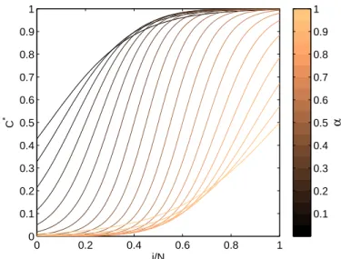 Figure 3: An example of a one-parameter transition function in which the parameter α controls both the size of a network core and the sharpness of the boundary between core and periphery nodes.