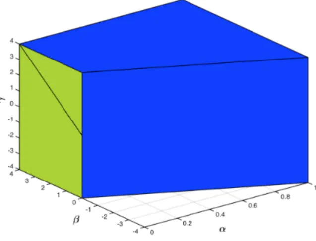 Figure 1: The set M ∗ C ∗ is in blue, and cl (M ∗ C ∗ ) \ M ∗ C ∗ is in green