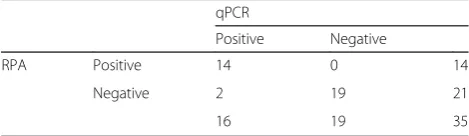 Table 2 Evaluation of the specificity of ORFV exo PRA assay