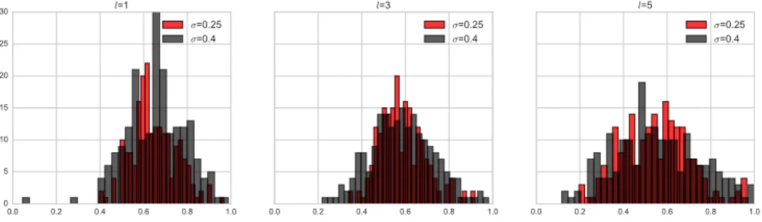 Fig. 5. Histograms of the correlation coefficient between the posterior probability of the Gibbs samples as measured by P and Q