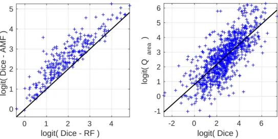 Fig. 14. Left: Scatter plot for Dice segmentation scores for all the objects of the icgbench database