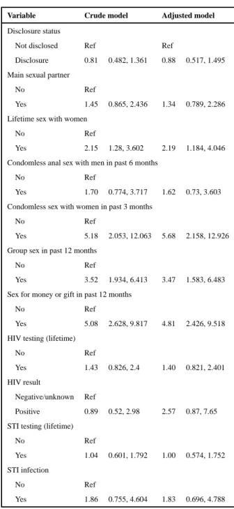Table 2 Correlates of self-identification as female or transgender (N=1424)