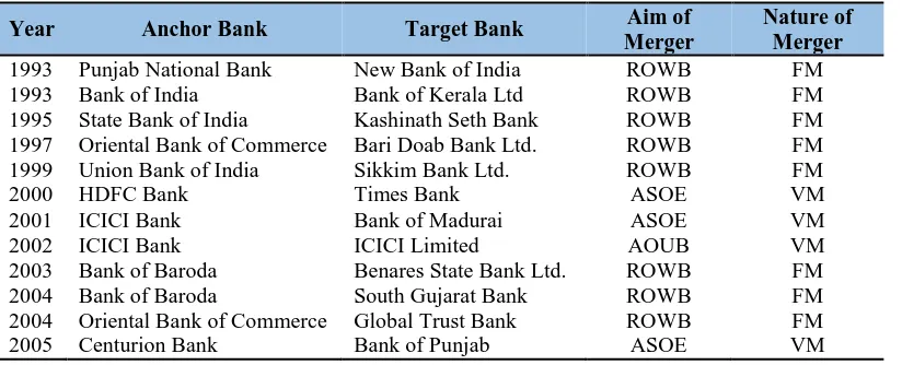 Table 1: Bank mergers in India in the postreform era  
