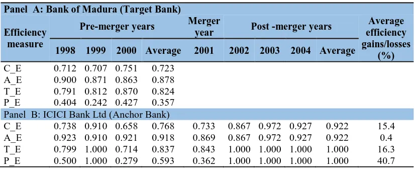 Table 3: Efficiency performance of the ICICI bank ltd  