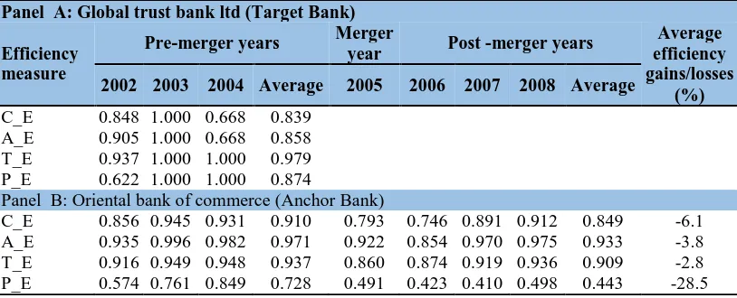 Table 5: Efficiency performance of OBC bank  