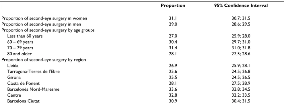 Table 1: Descriptive proportions of second-eye surgery between November 2000 and December 2002