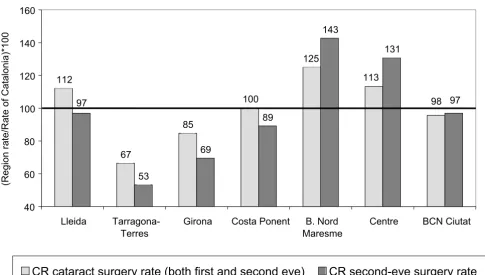 Figure 5Comparative Ratio of the age-sex standardised overall cataract surgery rate and second-eye surgery rate, 20012001Comparative Ratio of the age-sex standardised overall cataract surgery rate and second-eye surgery rate, 