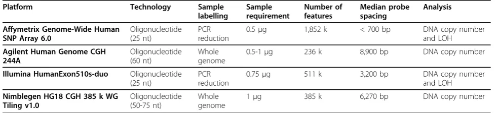 Table 1 Microarray platform characteristics