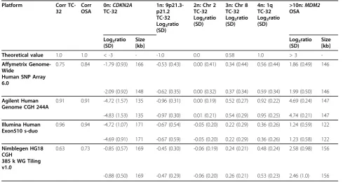 Table 2 Reproducibility of replicate hybridisations and signal response to copy number
