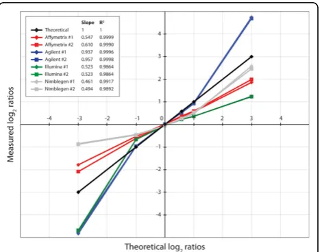 Figure 1. The regions representing 0 and > 10 copies