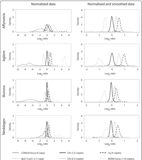 Figure 2 Distribution of logspecific chromosomes or chromosomal regions; thetheB) normalized data that have been smoothed using Gaussian smoothing with a window size of 50 kb and standard deviation of 10 kb.Smoothing was not possible for the small regions 