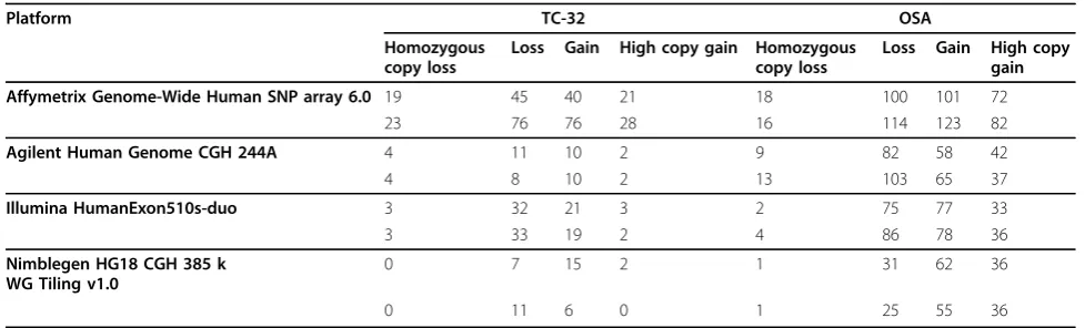Table 3 Detection of copy number of specific regions