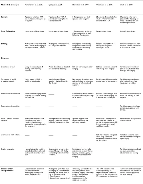 Table 1: Expectations and experiences of total knee replacement in older adults (Continued)