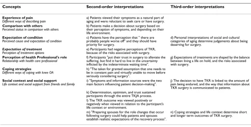 Table 2: Decision-making regarding total knee replacement surgery
