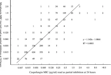 FIG. 1. Scatterplot of micafungin MICs versus caspofungin MICs for 2,656 isolates of Candida spp