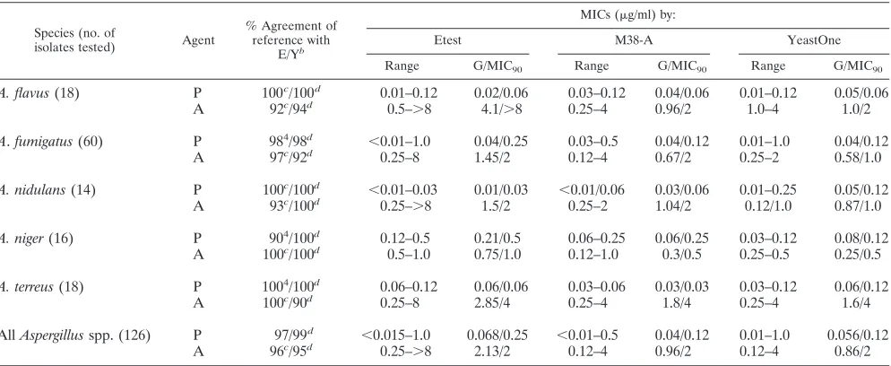 TABLE 2. Percent agreement at optimal incubation times of either posaconazole or amphotericin B by Etest and YeastOne MICs withreference MICs and susceptibility data for the three methods for 126 Aspergillus isolatesa