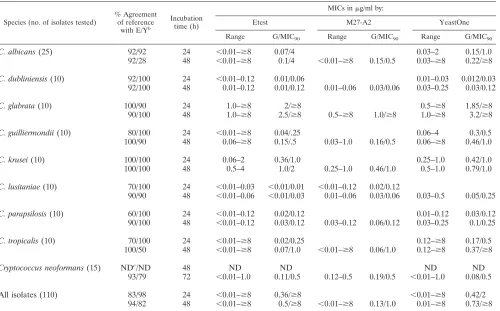 TABLE 3. Percent agreement of posaconazole Etest and YeastOne MICs with reference MICs and susceptibility databy the three methods for 110 yeast isolatesa