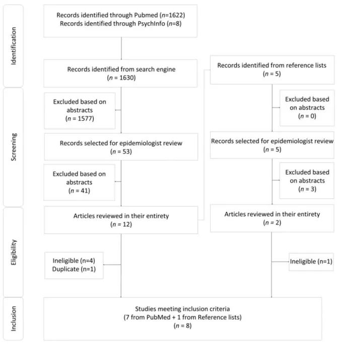 Figure 1. Article Inclusion and Exclusion