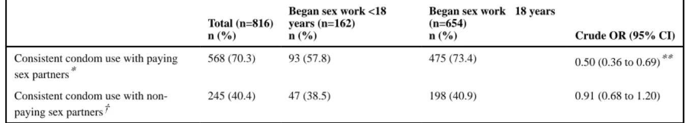 Table 2 Early initiation of sex work and consistent condom use