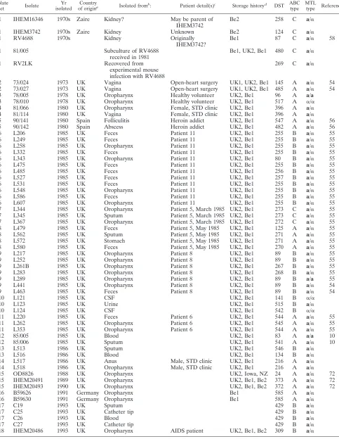 TABLE 1. Details of C. albicans isolates studied