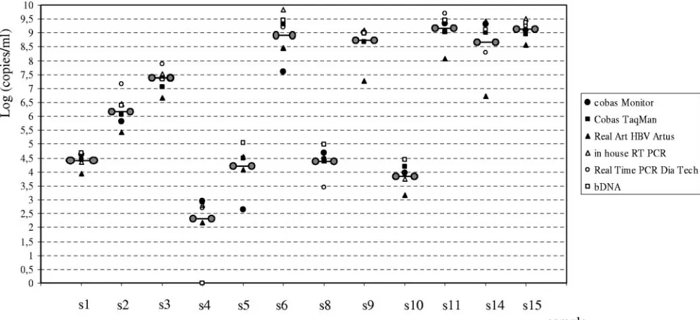 FIG. 1. Dispersion of HBV viral loads, expressed as means, obtained with each assay. The means of viral loads including all results for eachsample are symbolized by linked circles.