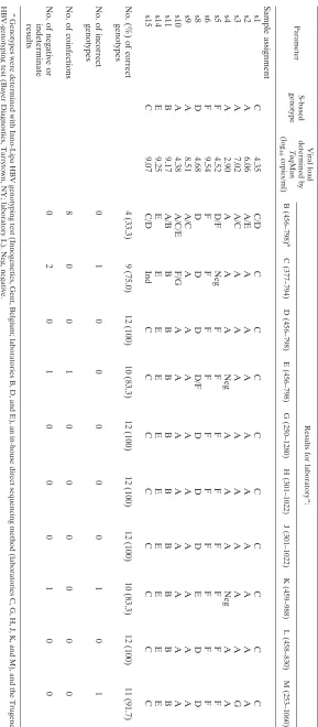 TABLE 2. Performances of the laboratories in HBV genotyping