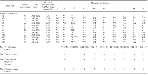 TABLE 3. Performances of the laboratories in the identiﬁcation of precore mutants (position 1896)