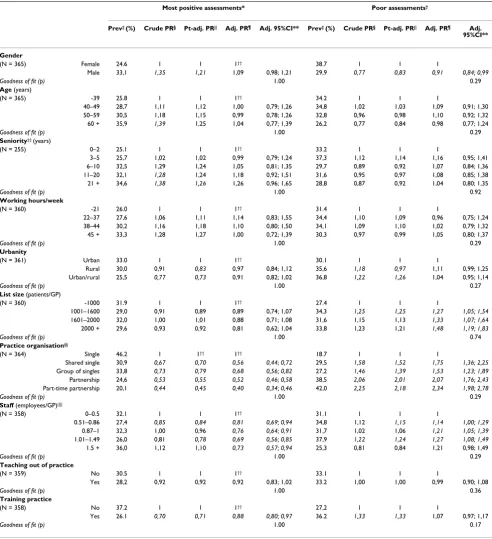 Table 7: Dimension 5: Crude and adjusted associations between patients' evaluation of aspects of the accessibility