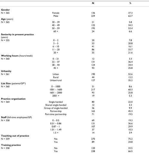 Table 1: Distribution of characteristics among participating general practitioners.