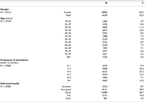 Table 2: Distribution of characteristics among participating patients.