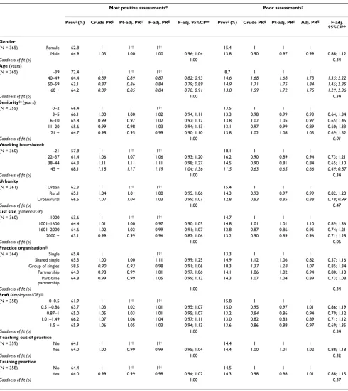 Table 3: Dimension 1: Crude and adjusted associations between patients' evaluation of aspects of the doctor-patient-relationship