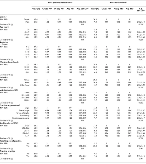 Table 4: Dimension 2: Crude and adjusted associations between patients' evaluation of aspects of the medical care