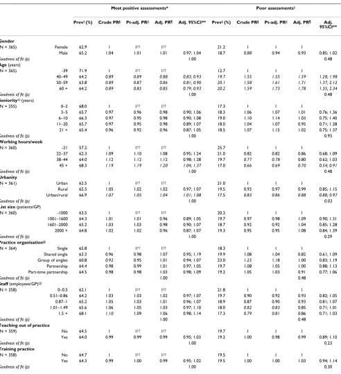 Table 5: Dimension 3: Crude and adjusted associations between patients' evaluation of aspects of the information and support