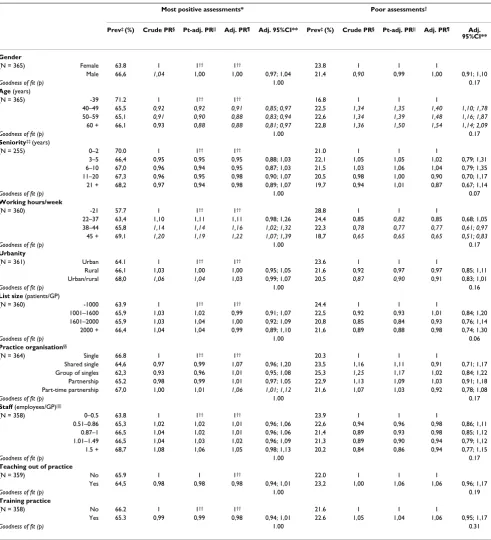 Table 6: Dimension 4: Crude and adjusted associations between patients' evaluation of aspects of the organisation of care