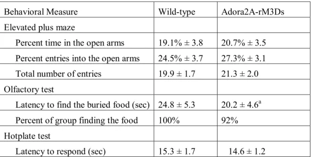 Table 2: Baseline Behavior Activity 