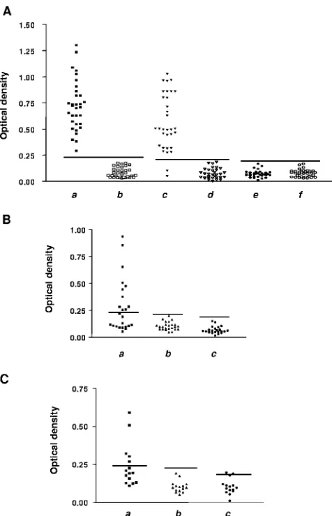 FIG. 3. Optical density values obtained by performing ELISA withseveral serum groups. Horizontal lines indicate the cutoff values cal-