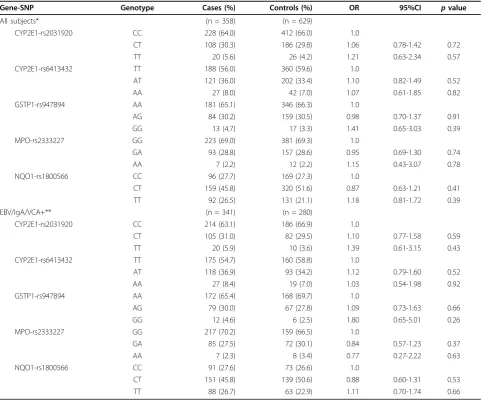 Table 2 Odds ratios for the association of five polymorphisms with risk of nasopharyngeal carcinoma (NPC) insouthern China (Phase I cohort)
