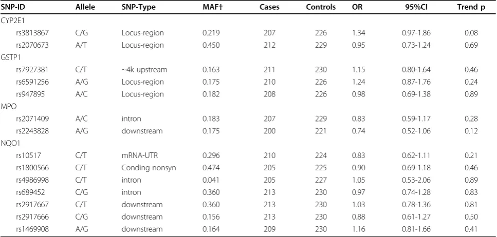Table 3 Association of CYP2E1, GSTP1, MPO and NQO1 with risk of nasopharyngeal carcinoma (NPC) in an IgA+population in southern China (Phase II cohort)